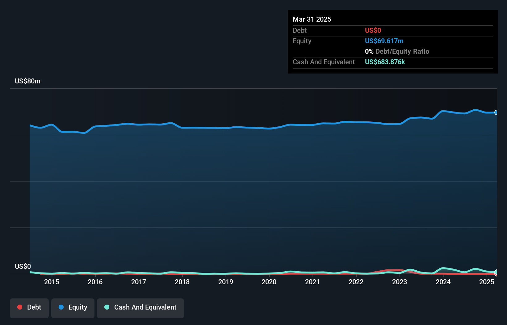 TSX:ATCU Debt to Equity History and Analysis as at May 2025