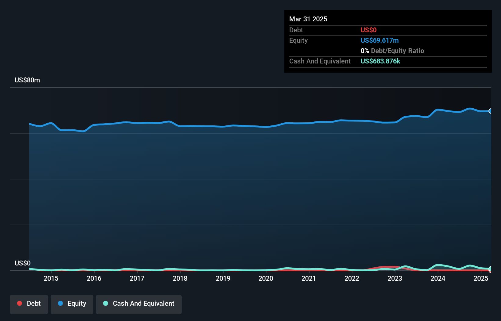 TSX:ATCU Debt to Equity History and Analysis as at Dec 2024