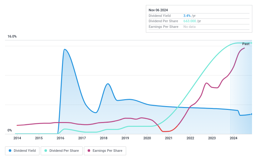 IBSE:CLEBI Dividend History as at Nov 2024