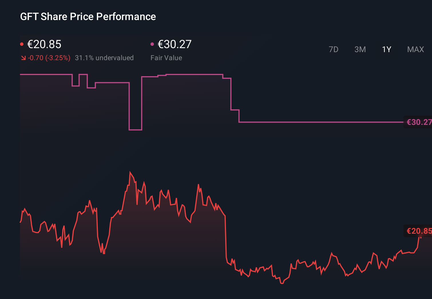 XTRA:GFT 1-Year Stock Price Chart