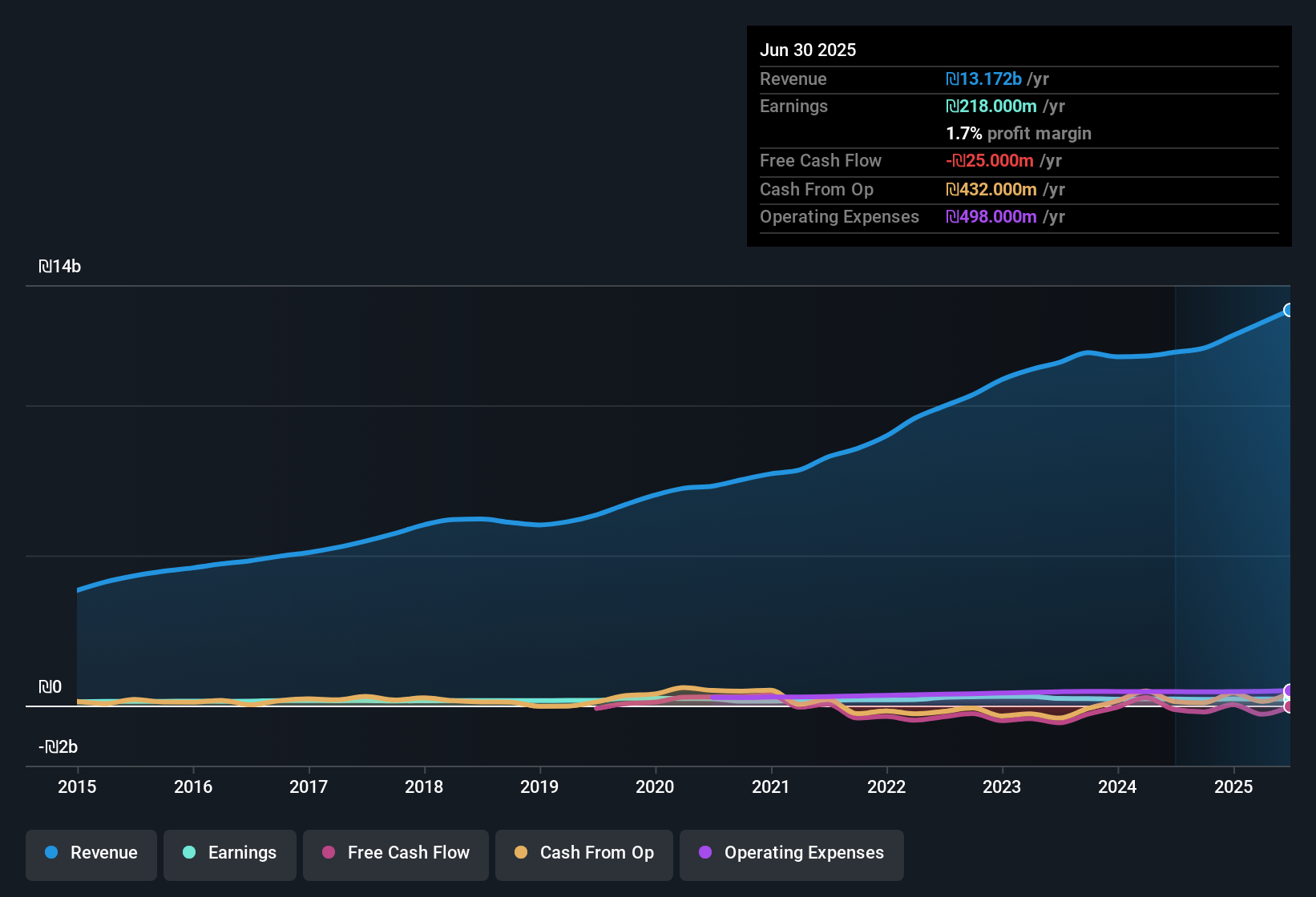 TASE:ELTR Earnings & Revenue History as at Oct 2025