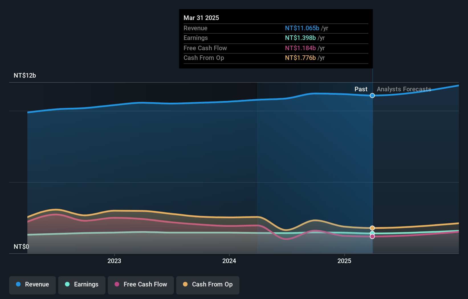 TWSE:1707 Earnings and Revenue Growth as at Nov 2024