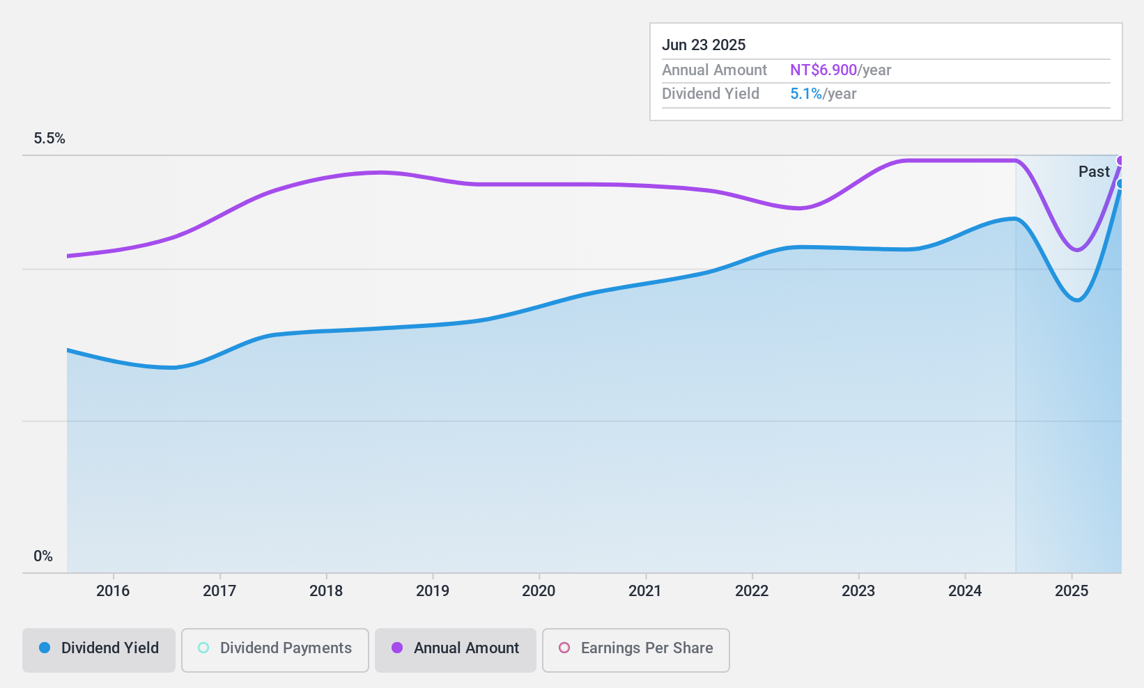 TWSE:1707 Dividend History as at Nov 2024