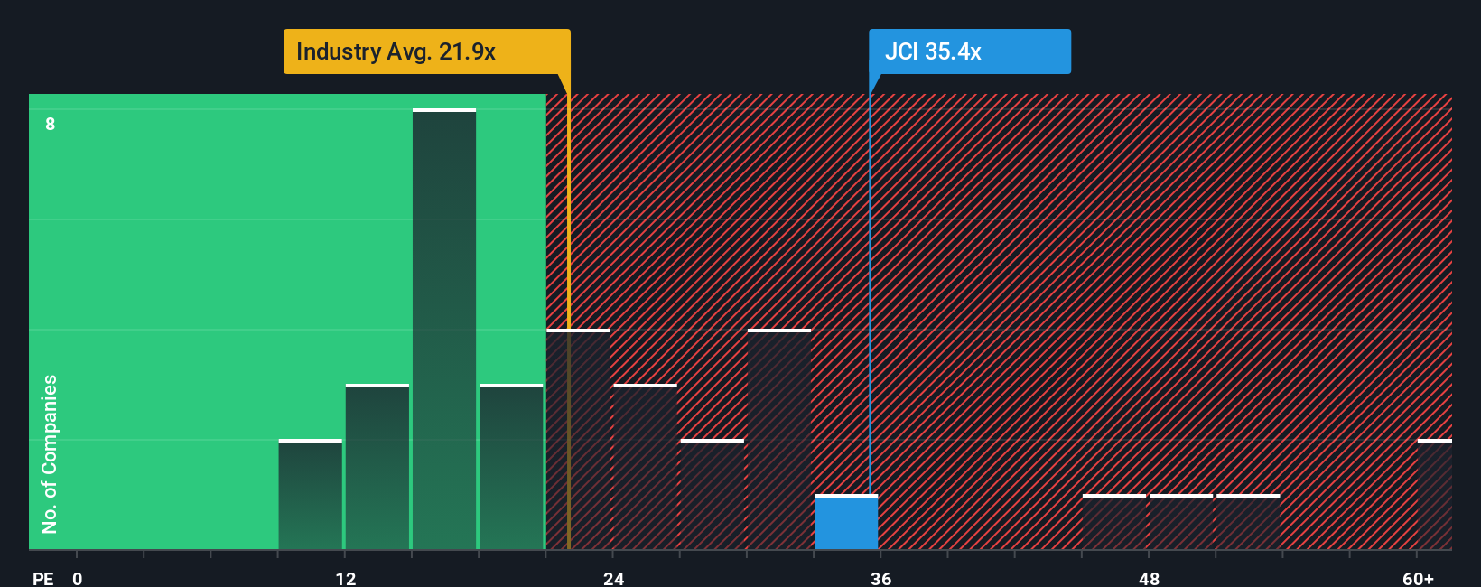 NYSE:JCI PE Ratio as at Oct 2025