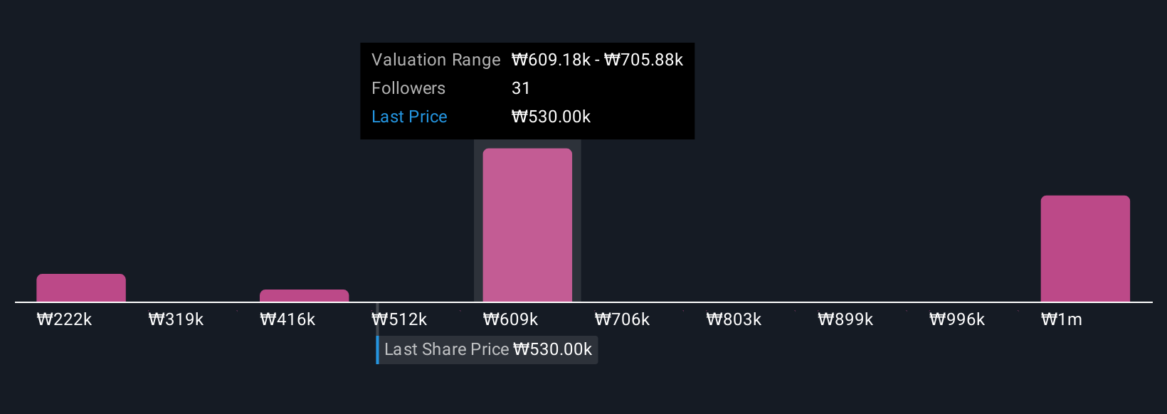 KOSE:A000660 Community Fair Values as at Nov 2025