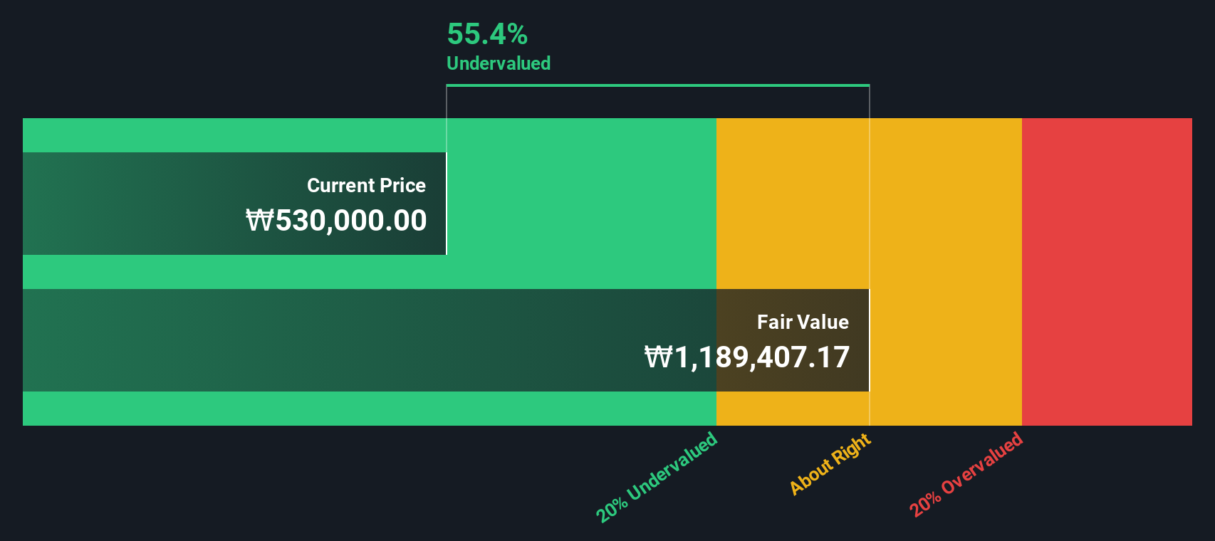 A000660 Discounted Cash Flow as at Nov 2025