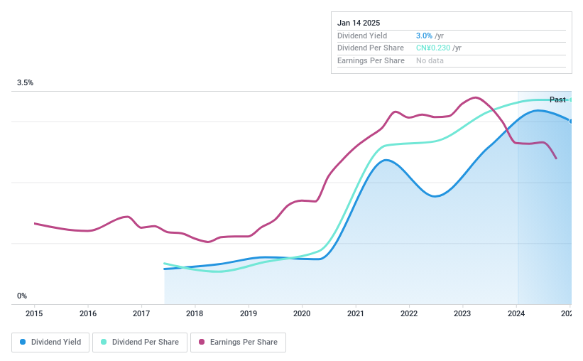 SHSE:603966 Dividend History as at Jan 2025