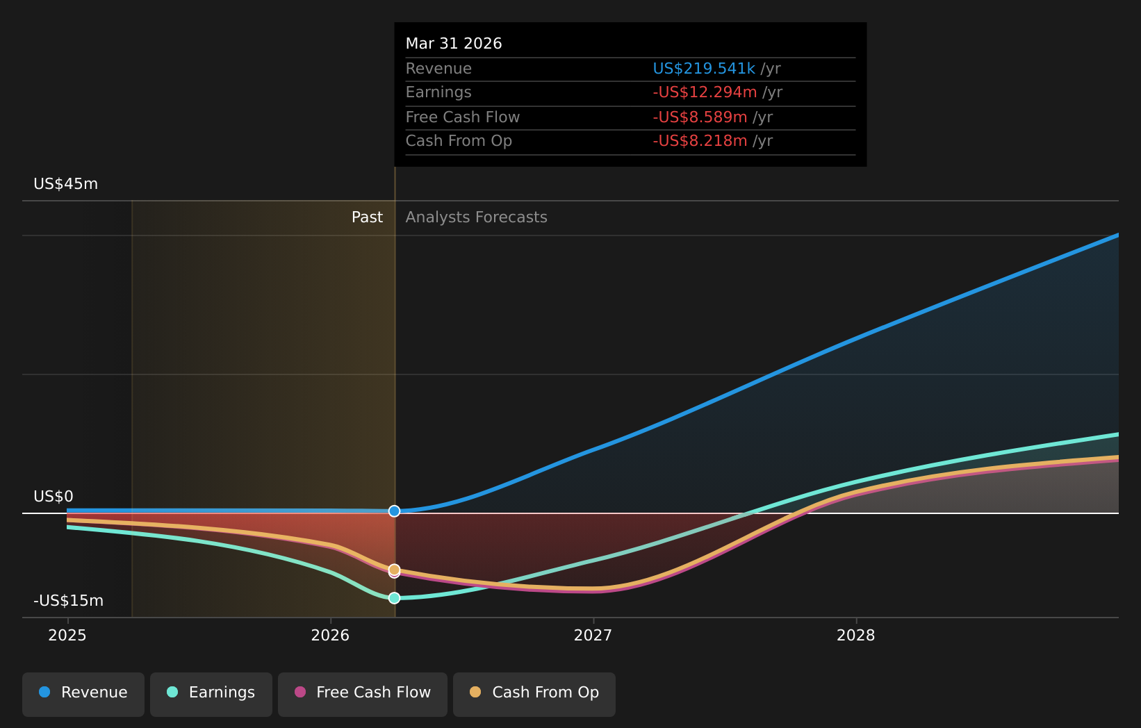 SWMR Earnings and Revenue Growth as at Jul 2026