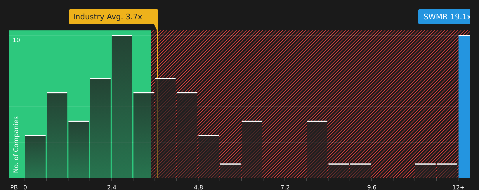 NasdaqCM:SWMR P/B Ratio as at Aug 2026