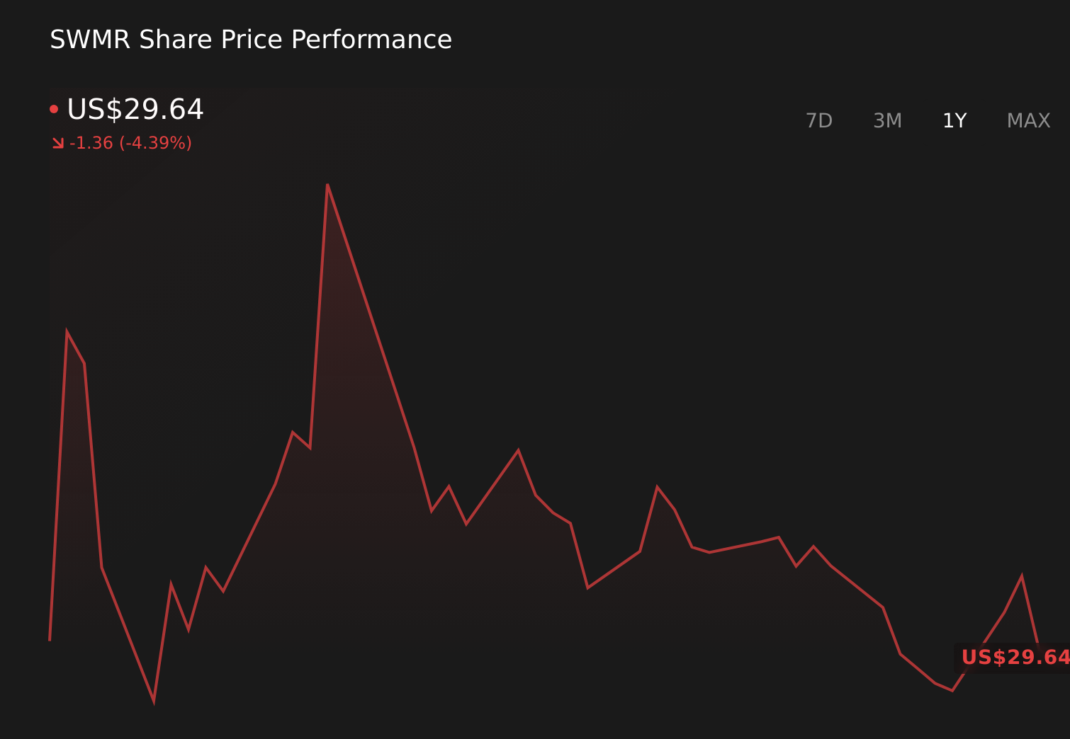 SWMR 1-Year Stock Price Chart