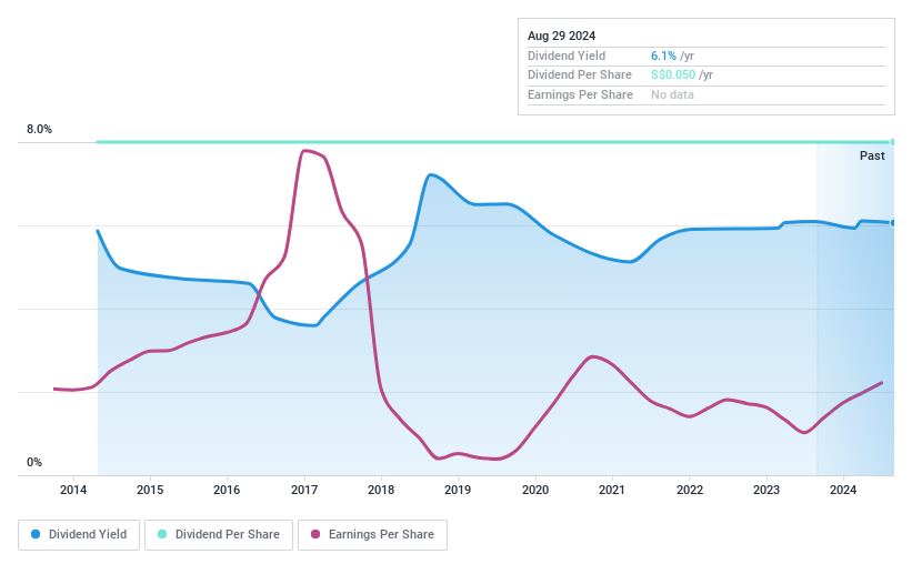 SGX:Q01 Dividend History as at Oct 2024