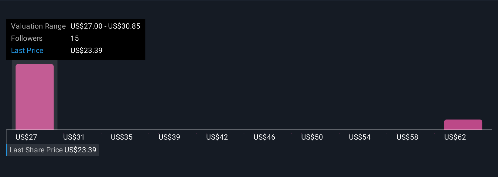 SILA Community Fair Values as at Oct 2025