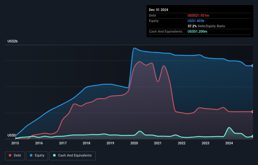 NYSE:SILA Debt to Equity as at May 2025