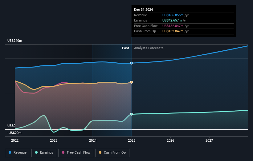 NYSE:SILA Earnings and Revenue Growth as at Feb 2025