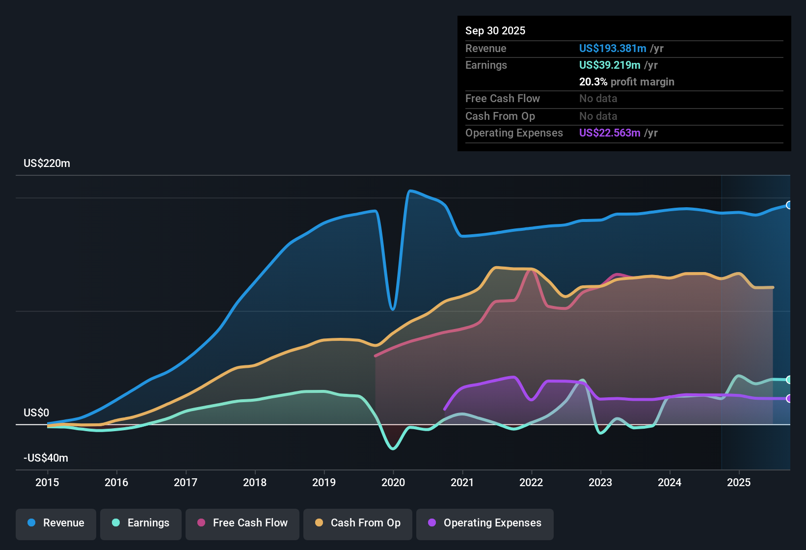 NYSE:SILA Earnings & Revenue History as at Nov 2025