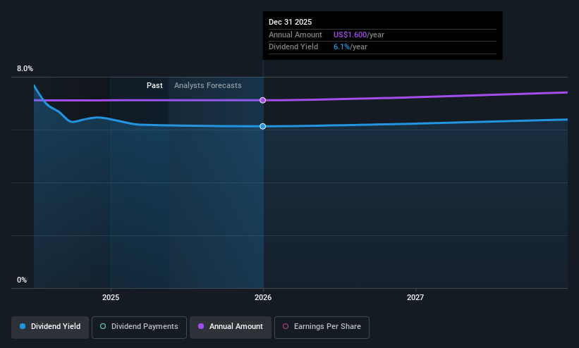 NYSE:SILA Dividend History as at May 2025