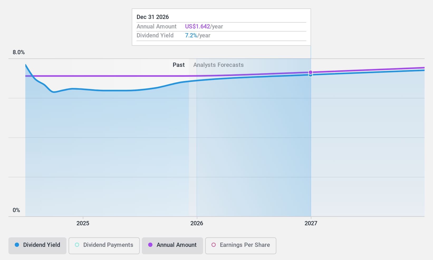 NYSE:SILA Dividend History as at Jan 2025