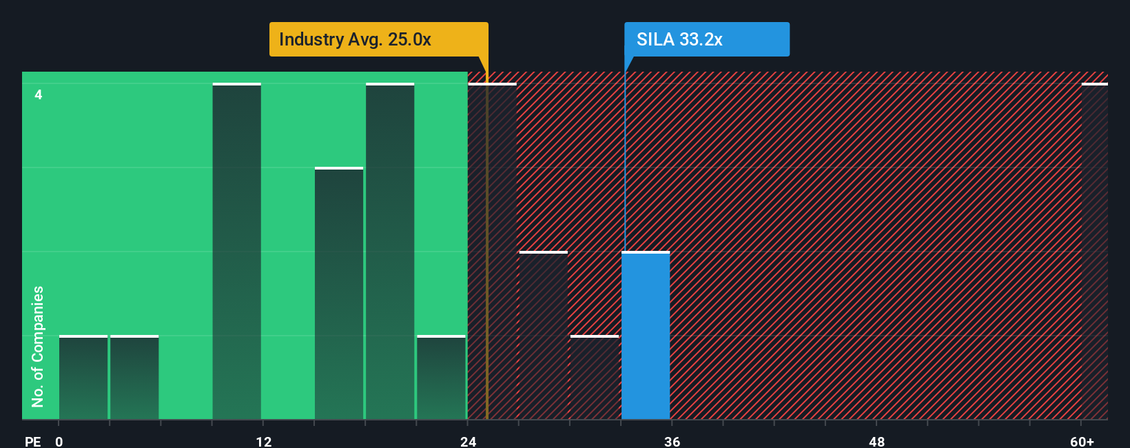 NYSE:SILA PE Ratio as at Oct 2025