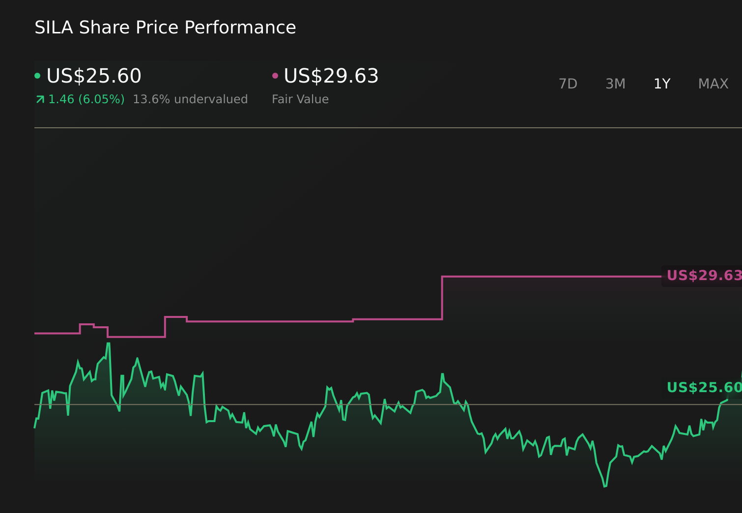 SILA 1-Year Stock Price Chart