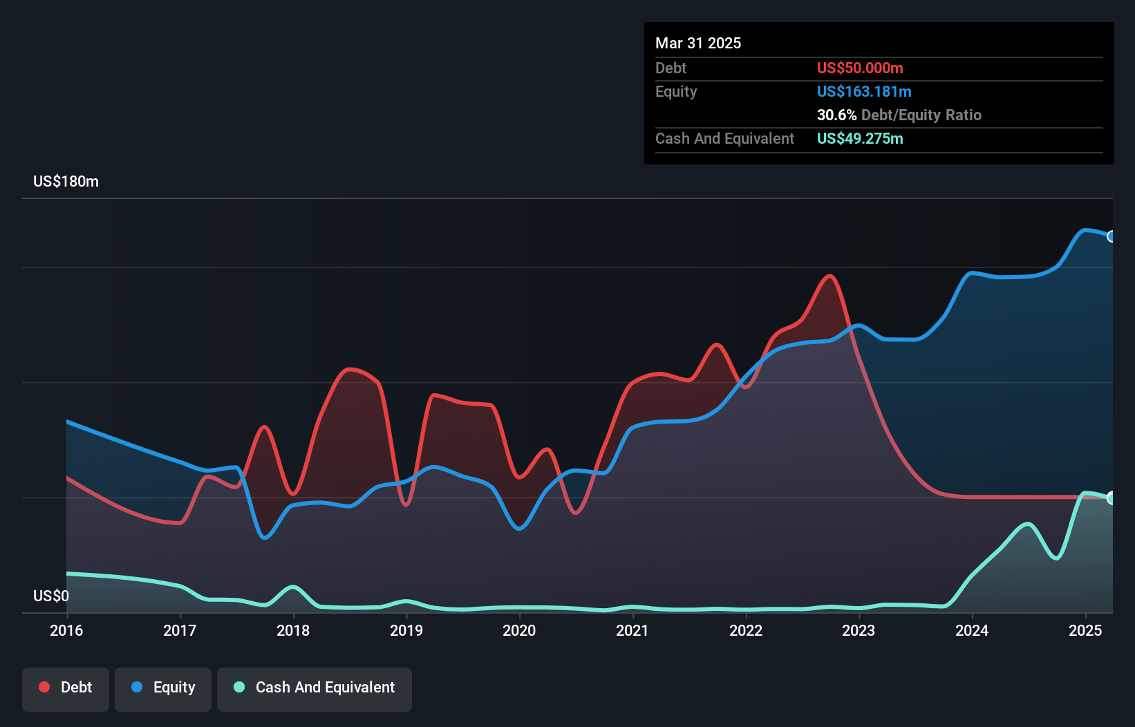 HBB Debt to Equity as at Jul 2025