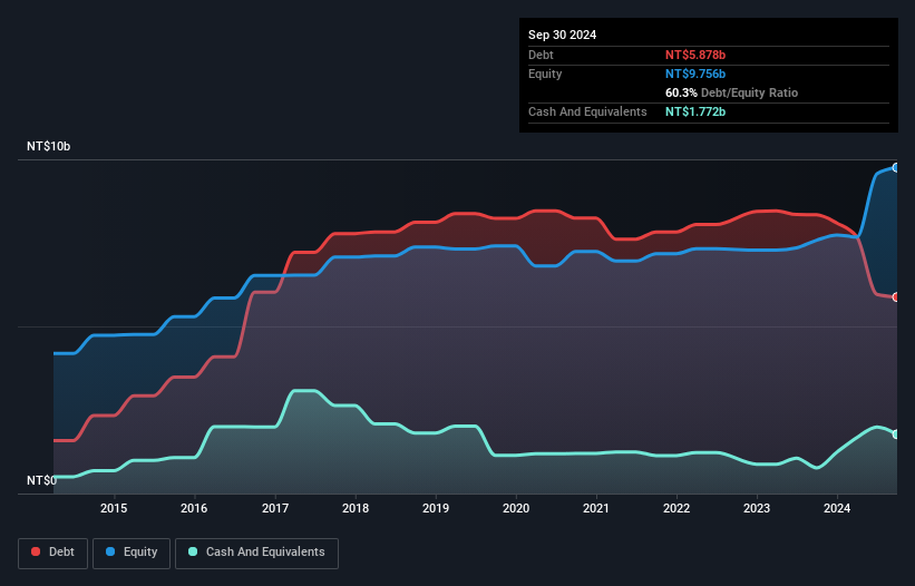 TWSE:1563 Debt to Equity as at Nov 2024