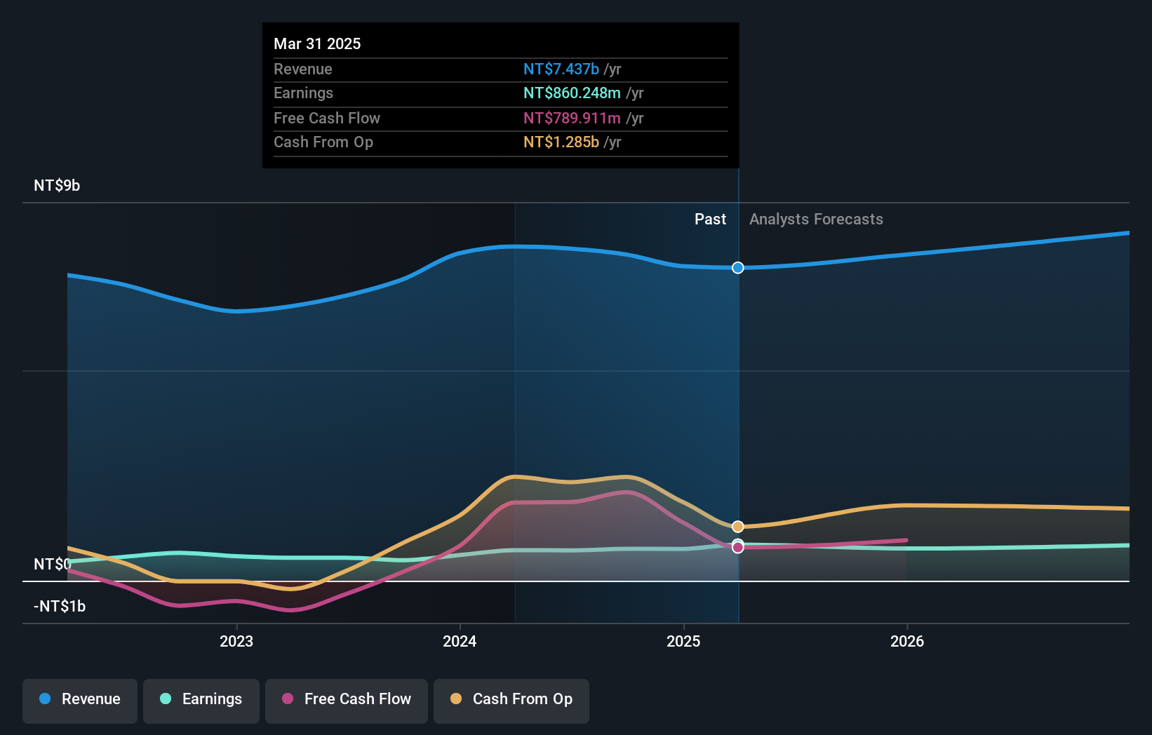 TWSE:1563 Earnings and Revenue Growth as at Dec 2024