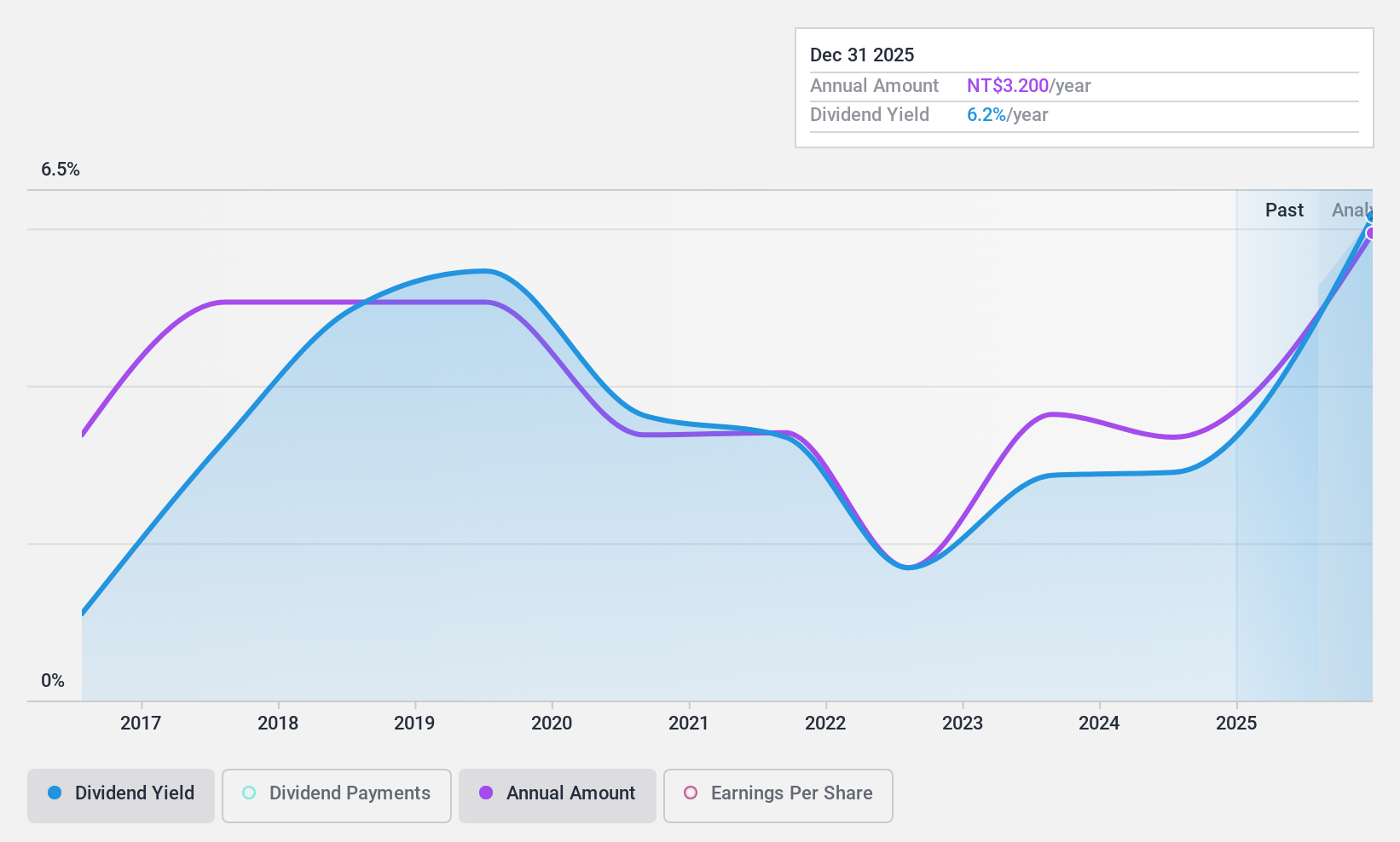 TWSE:1563 Dividend History as at Nov 2024