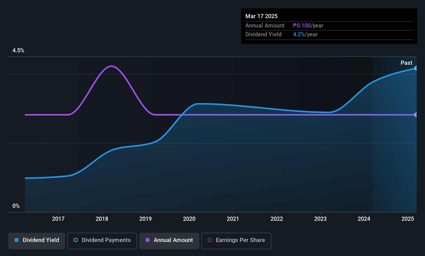 PSE:PCOR Dividend History as at Dec 2025