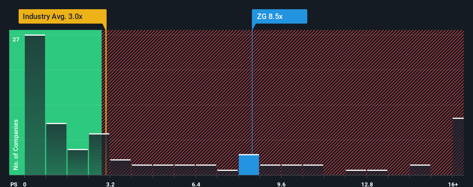 NasdaqGS:ZG PS Ratio as at Sep 2025