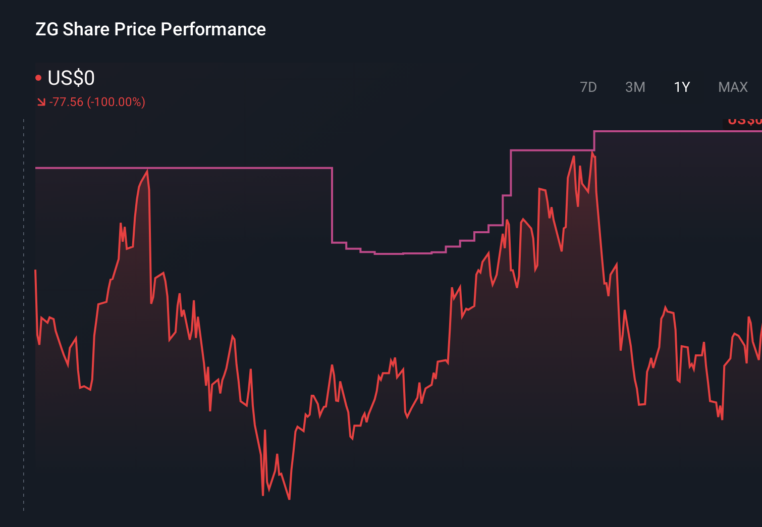 ZG 1-Year Stock Price Chart
