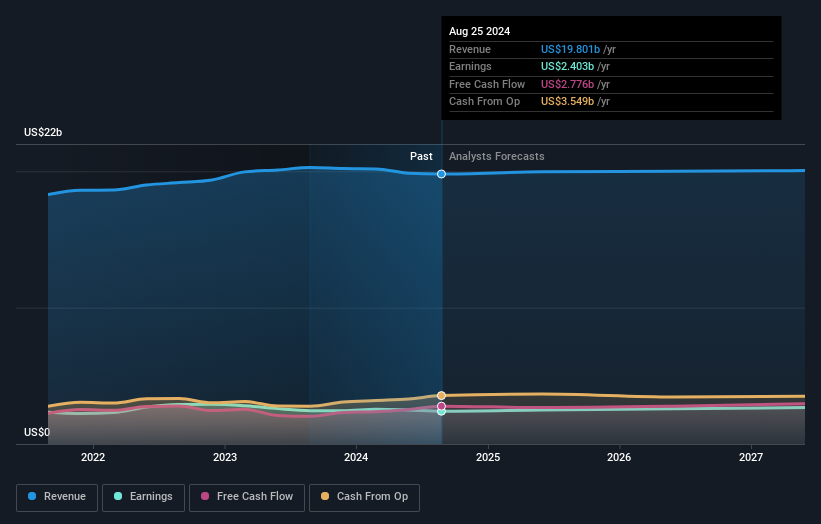 NYSE:GIS Earnings and Revenue Growth as at Sep 2024