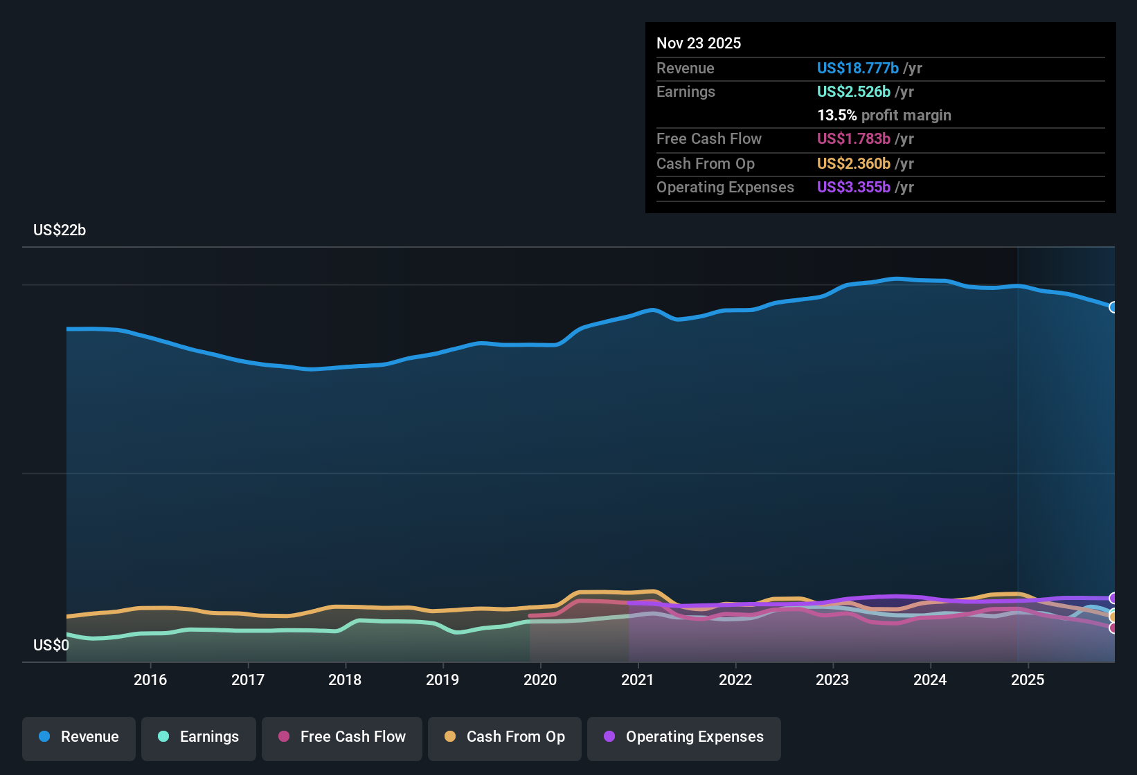 NYSE:GIS Earnings & Revenue History as at Dec 2025
