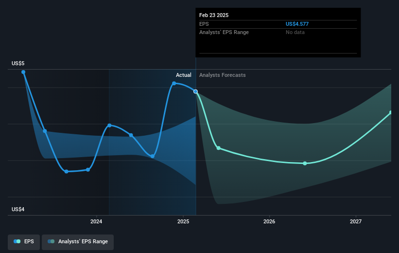 NYSE:GIS Earnings Per Share Growth as at May 2025