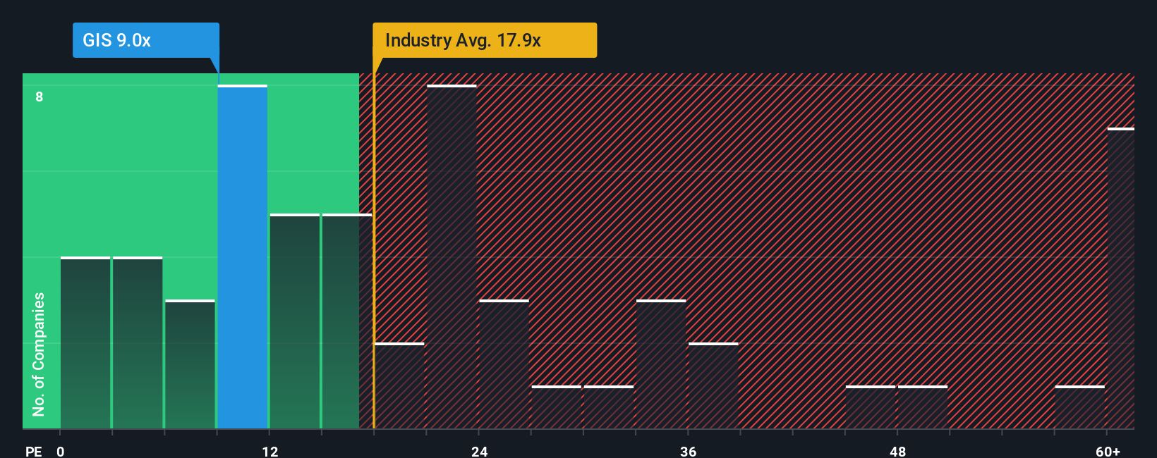NYSE:GIS PE Ratio as at Oct 2025