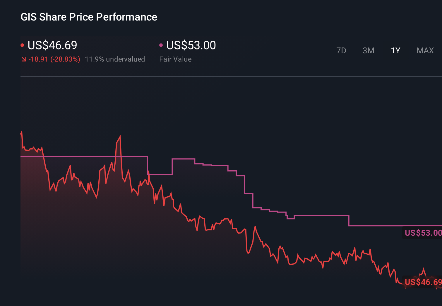 GIS 1-Year Stock Price Chart