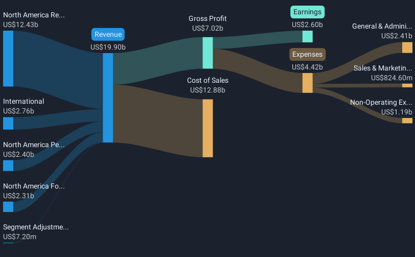 NYSE:GIS Revenue & Expenses Breakdown as at Mar 2025