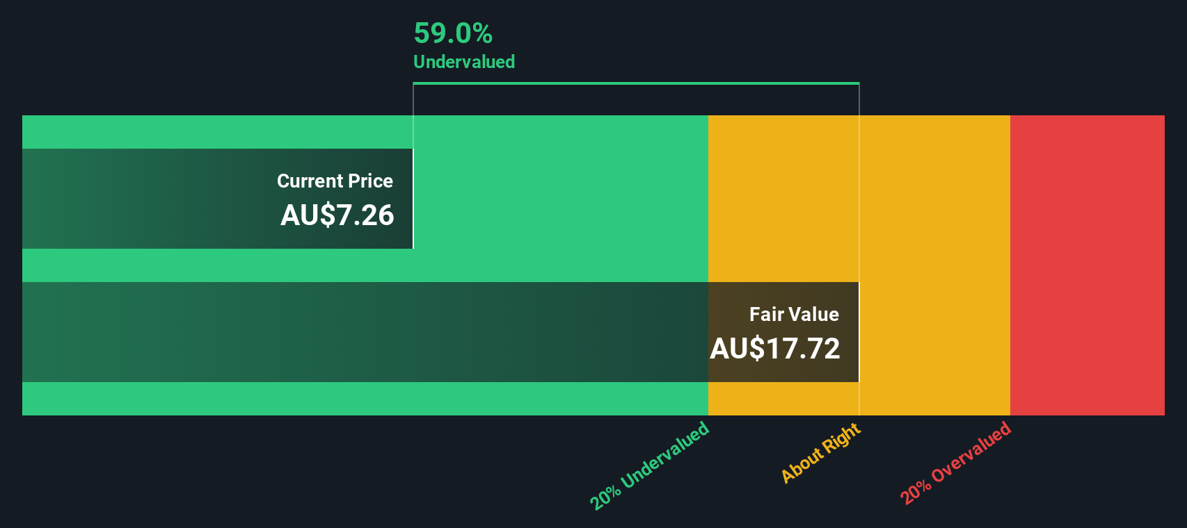 DOW Discounted Cash Flow as at Sep 2025