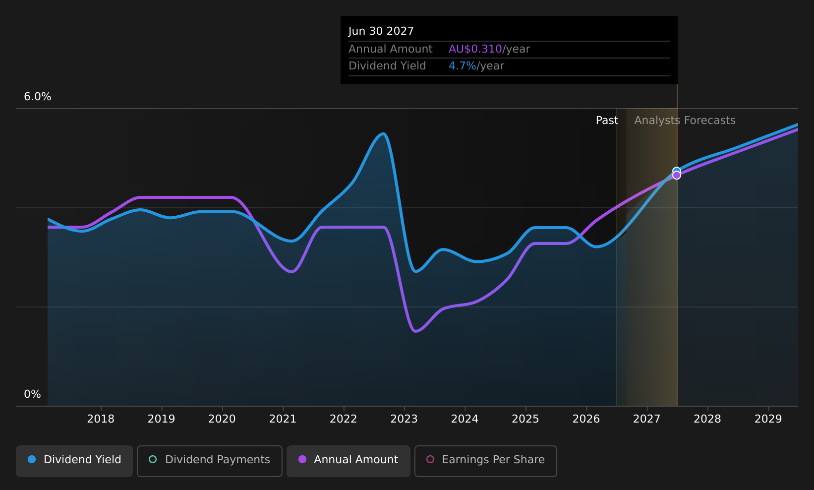 ASX:DOW Dividend History as at Aug 2026