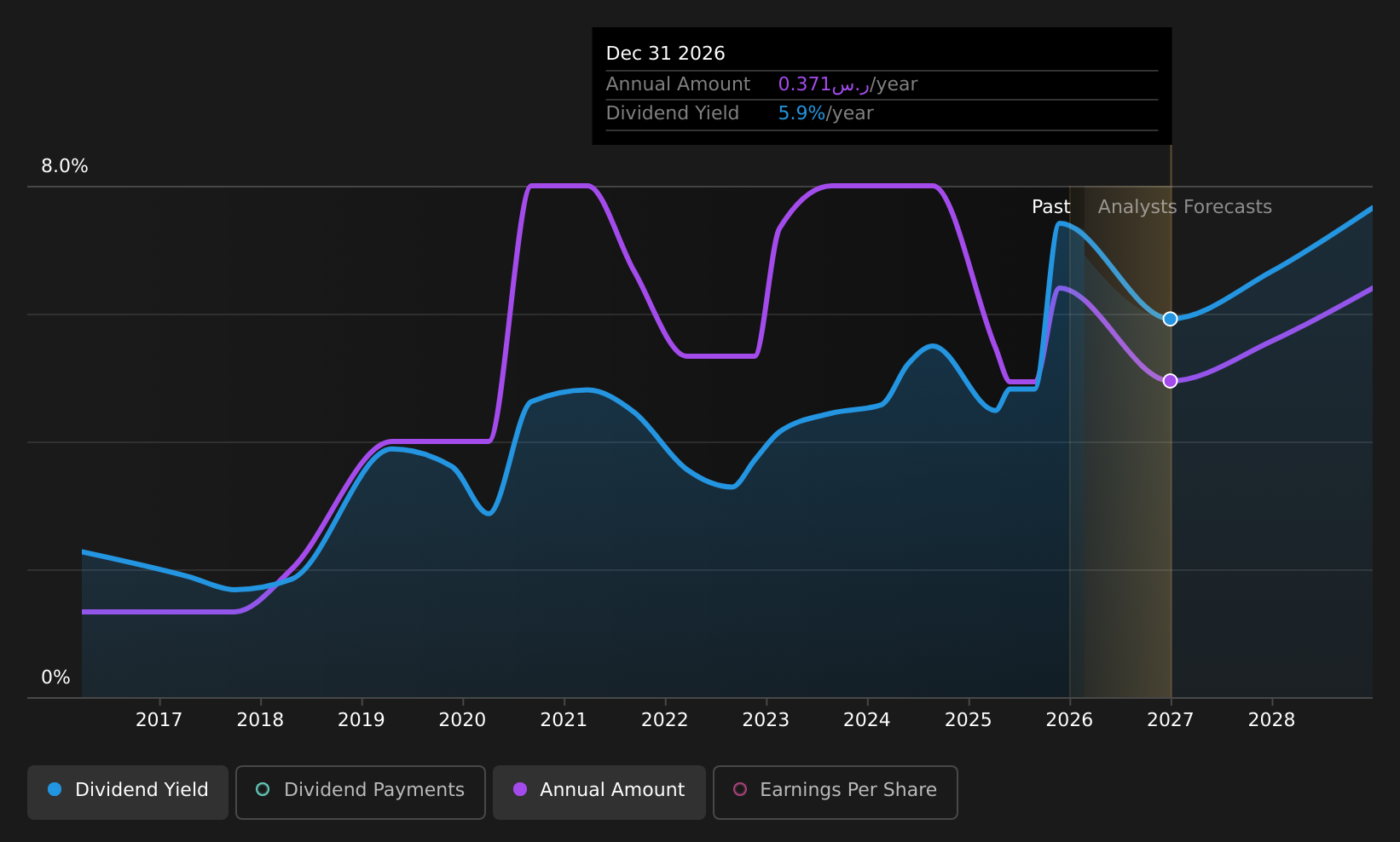 SASE:4001 Dividend History as at Aug 2025