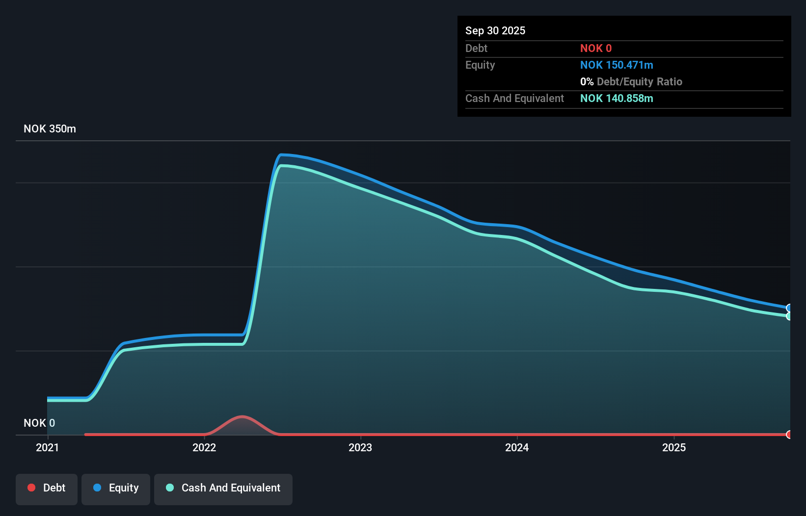 OB:BCS Debt to Equity History and Analysis as at Sep 2025