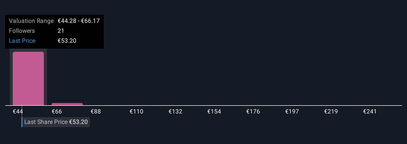 ENXTAM:VLK Community Fair Values as at Oct 2025