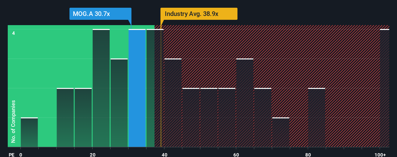 NYSE:MOG.A PE Ratio as at Oct 2025