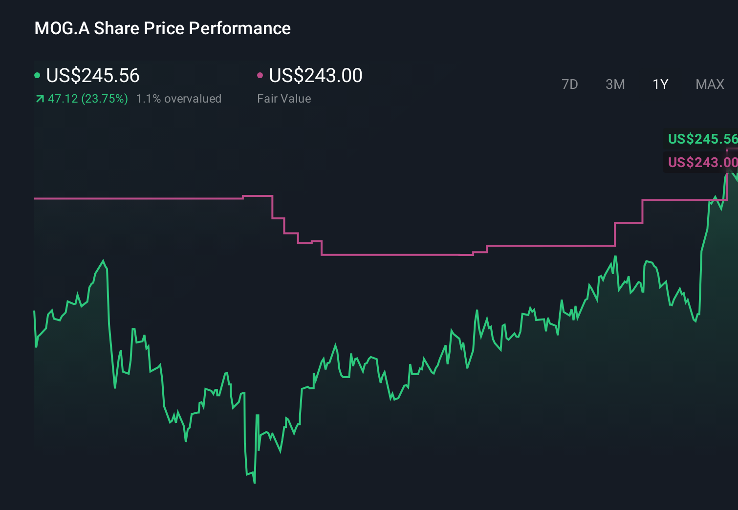 MOG.A 1-Year Stock Price Chart