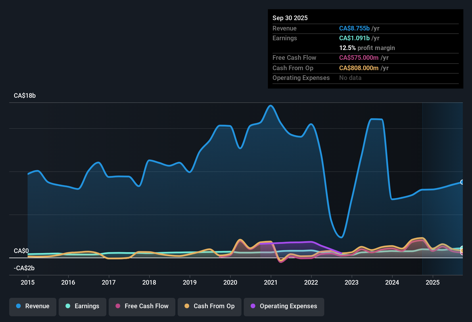 TSX:IAG Earnings & Revenue History as at Nov 2025