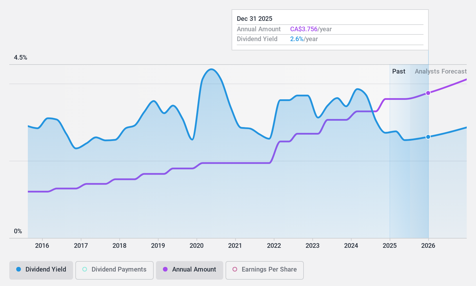 TSX:IAG Dividend History as at Sep 2024