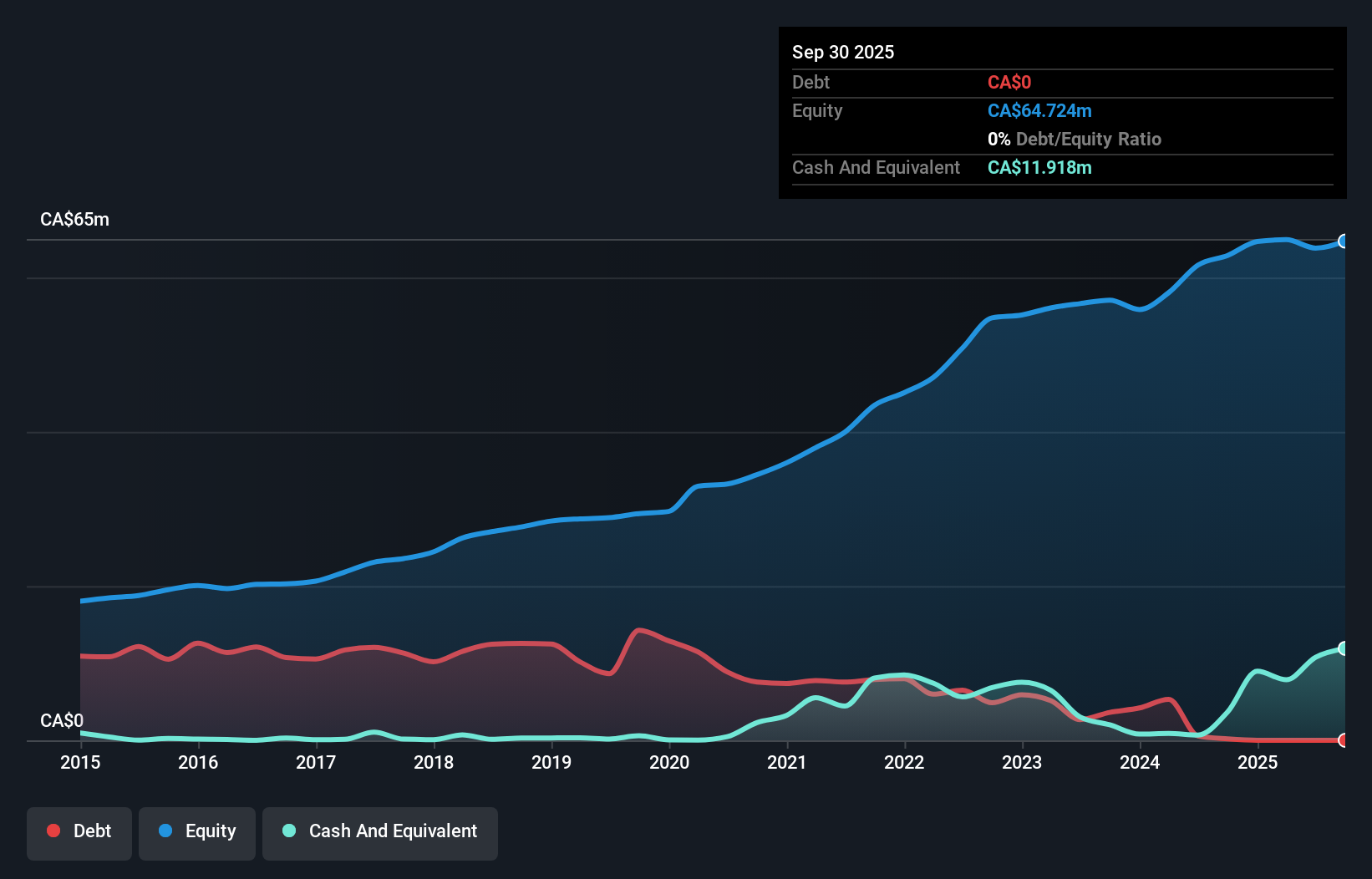 TSXV:IFX Debt to Equity History and Analysis as at Dec 2025