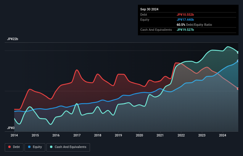 TSE:2749 Debt to Equity as at Nov 2024