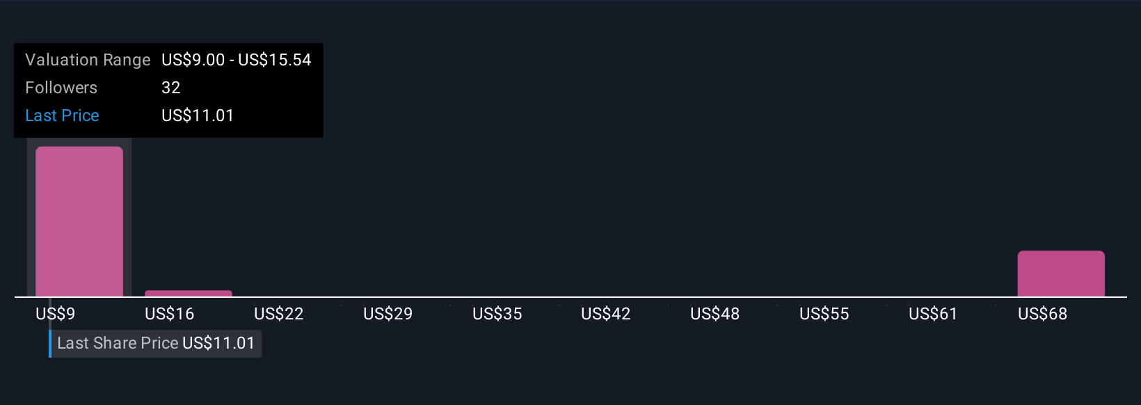 OGN Community Fair Values as at Oct 2025