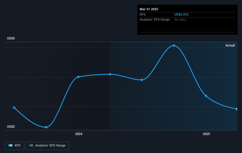 NYSE:OGN Earnings Per Share Growth as at May 2025