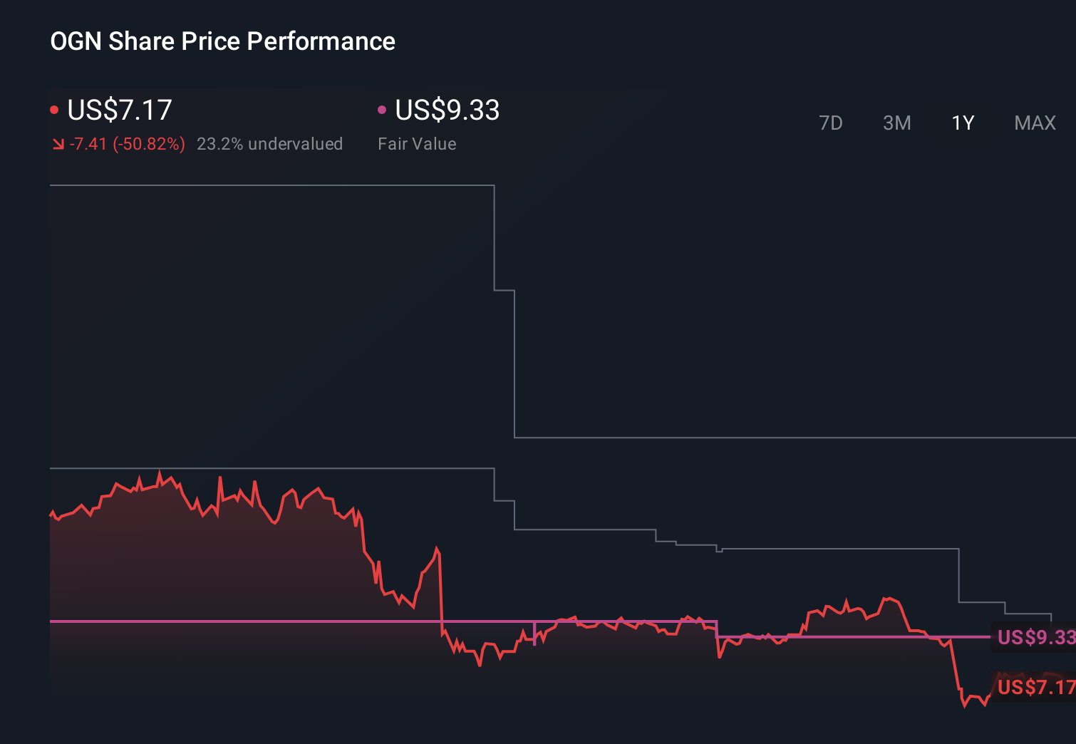 NYSE:OGN 1-Year Stock Price Chart